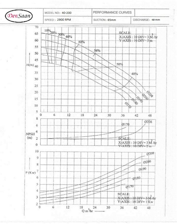 Centrifugal Pump Polypropylene MIPP 40-200 Pompa Sentrifugal - 2,5" x 1,5" - 2900 Rpm / 1450 Rpm - Gambar 3