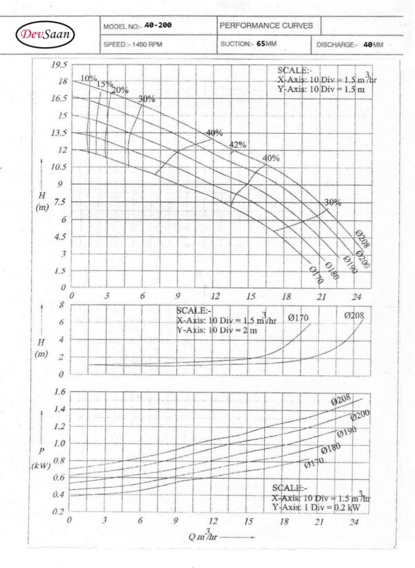 Centrifugal Pump Polypropylene MIPP 40-200 Pompa Sentrifugal - 2,5" x 1,5" - 2900 Rpm / 1450 Rpm - Gambar 4