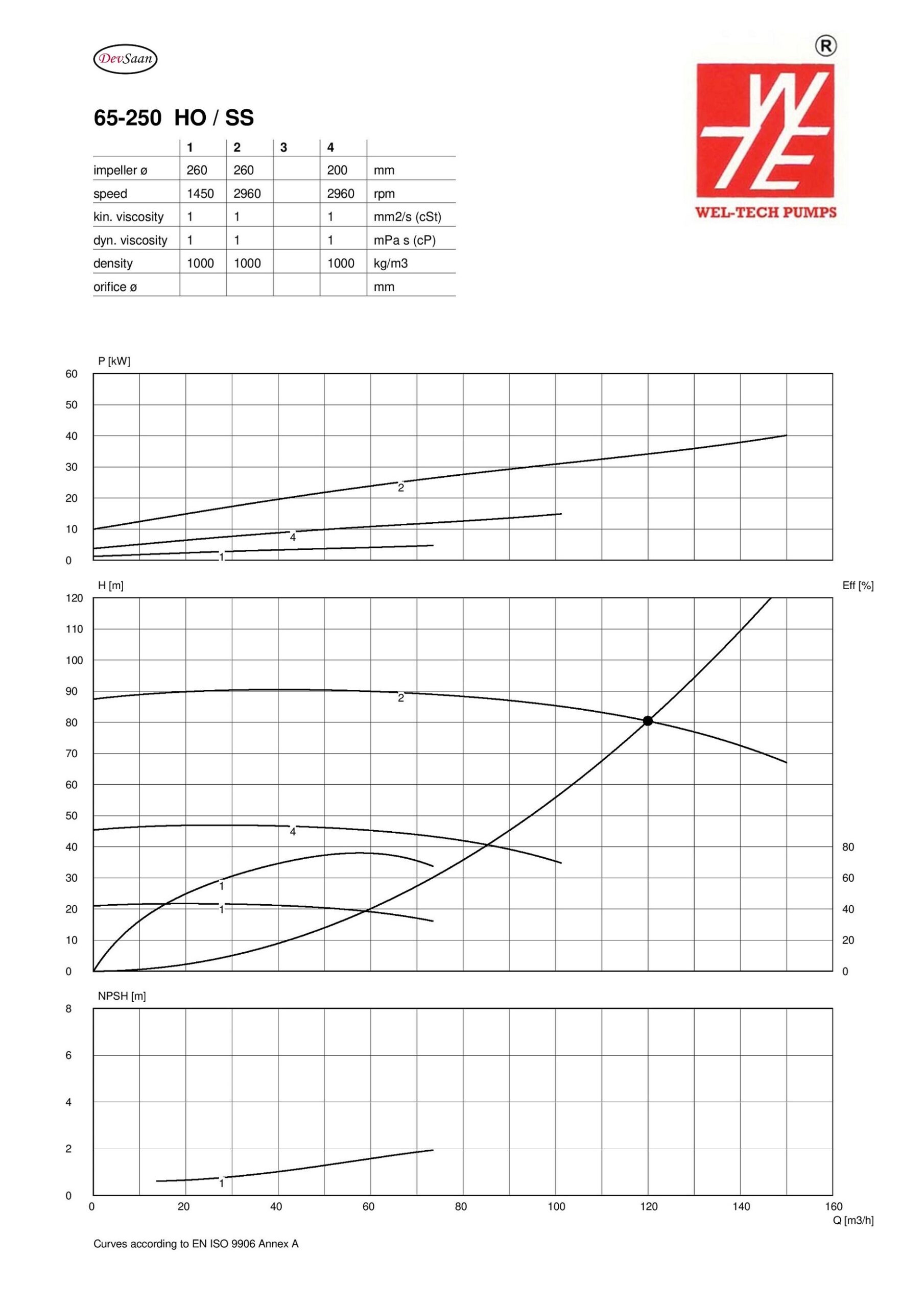 Centrifugal Pump Semi-Open Impeller CP-A 65-250 Pompa Sentrifugal - 4" x 2,5" - 1450 Rpm / 2960 Rpm - Image 4
